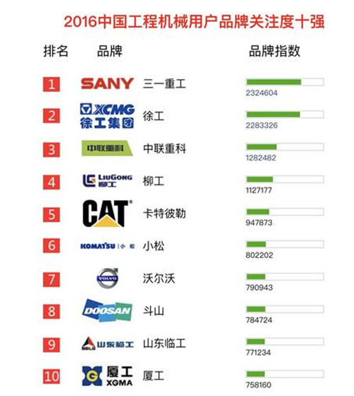 工程機械品牌關注度