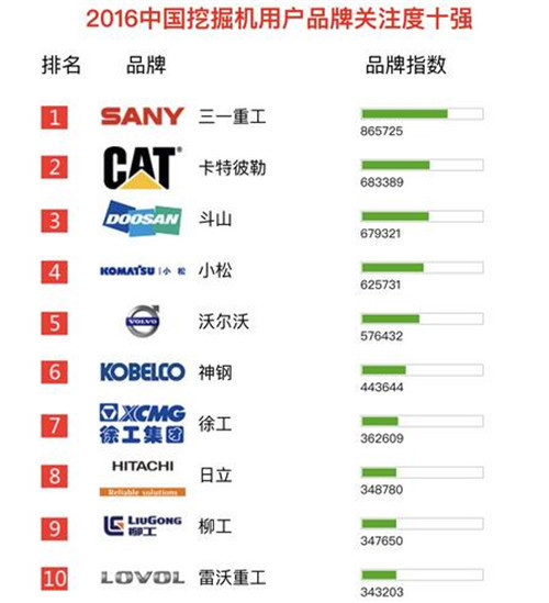 挖掘機品牌關注度